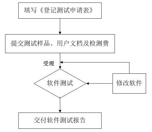 登记测试服务流程